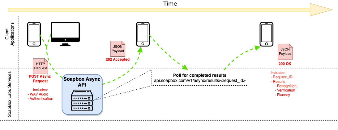 A diagram showing a typical asynchronous interaction