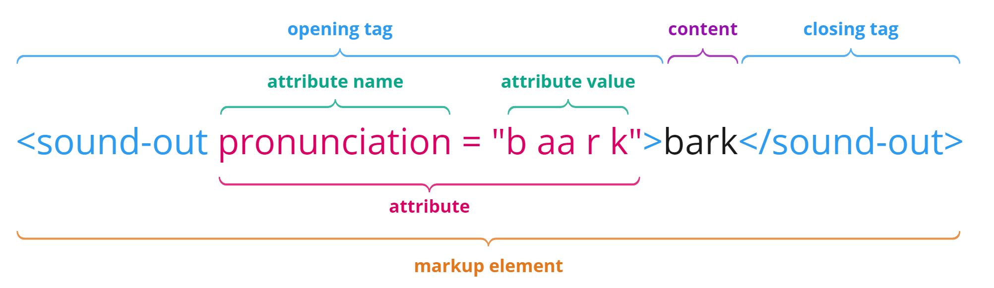 Diagram showing an annotated example of an element structure