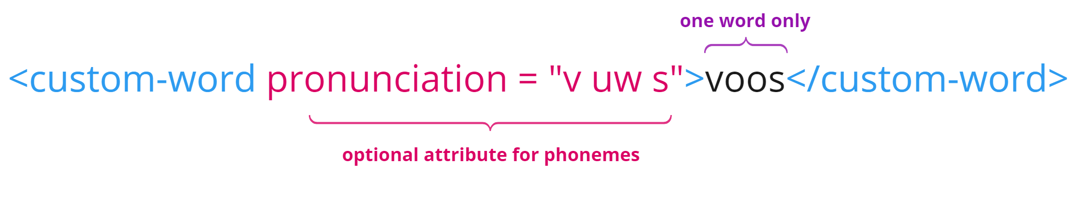 image of a diagram for a custom word use case